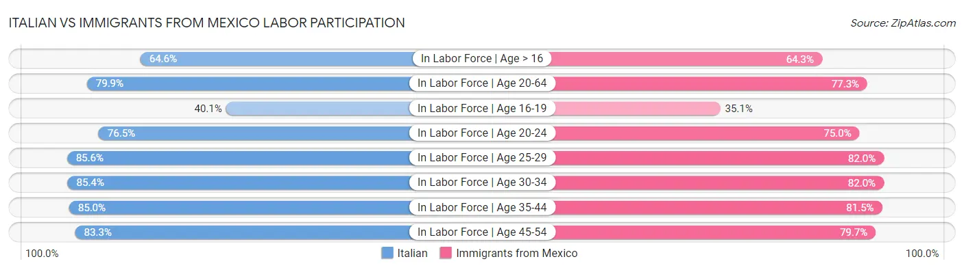 Italian vs Immigrants from Mexico Labor Participation