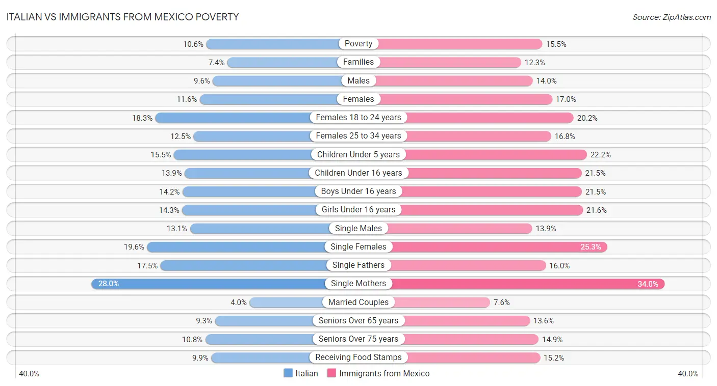 Italian vs Immigrants from Mexico Poverty