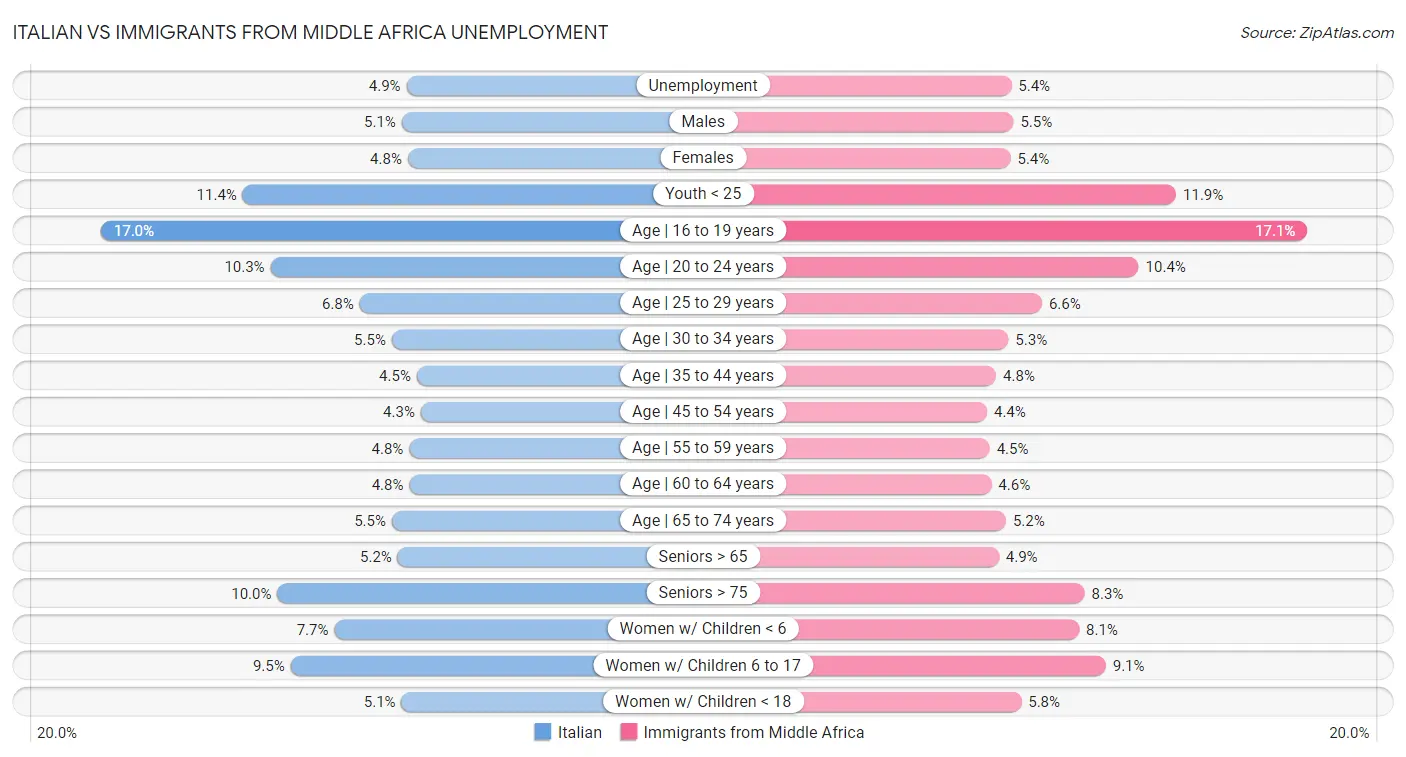 Italian vs Immigrants from Middle Africa Unemployment