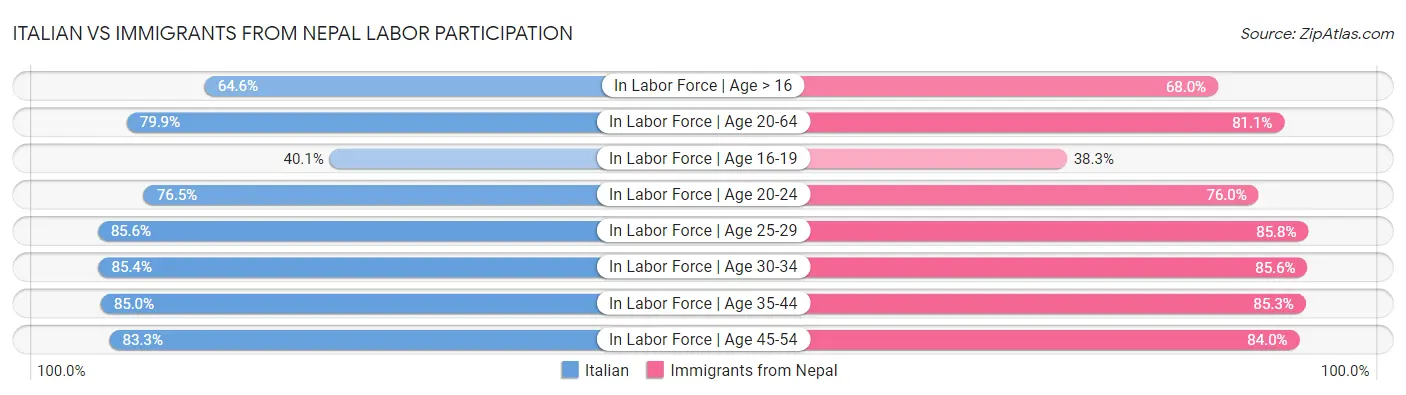 Italian vs Immigrants from Nepal Labor Participation