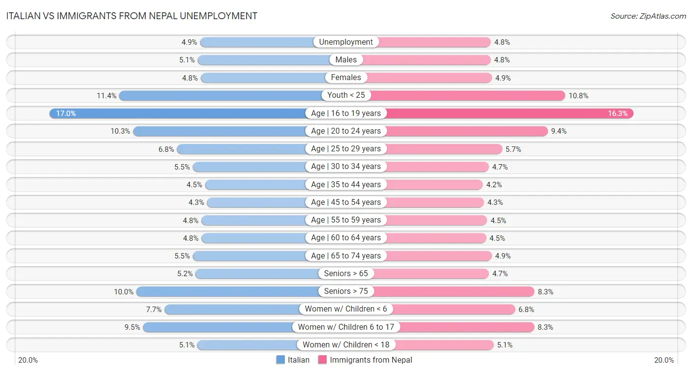 Italian vs Immigrants from Nepal Unemployment