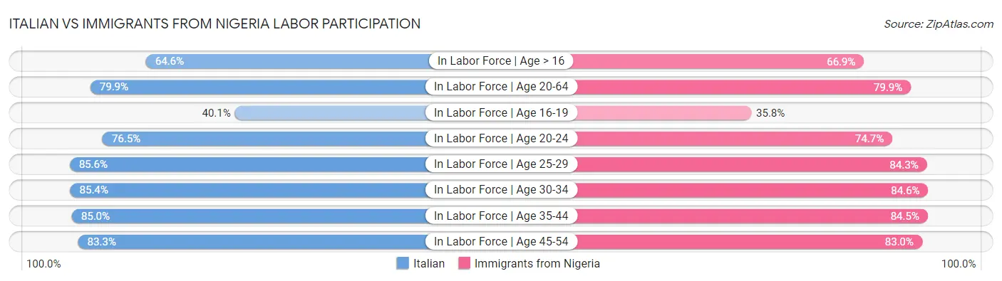 Italian vs Immigrants from Nigeria Labor Participation