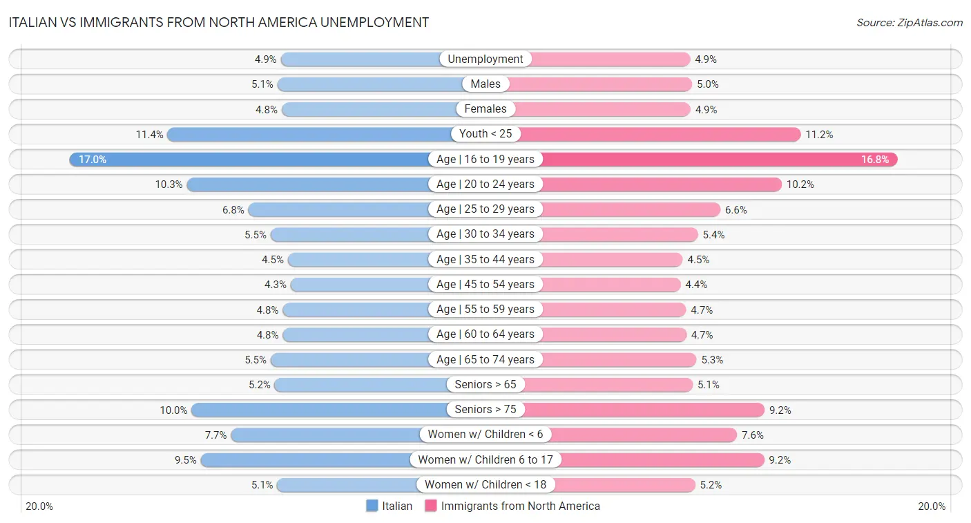 Italian vs Immigrants from North America Unemployment