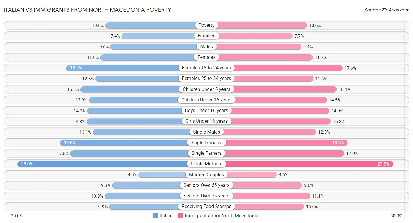 Italian vs Immigrants from North Macedonia Poverty