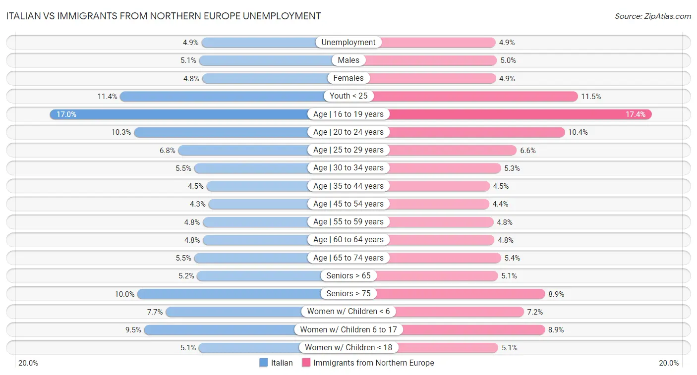 Italian vs Immigrants from Northern Europe Unemployment