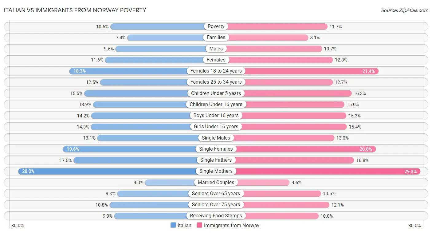 Italian vs Immigrants from Norway Poverty