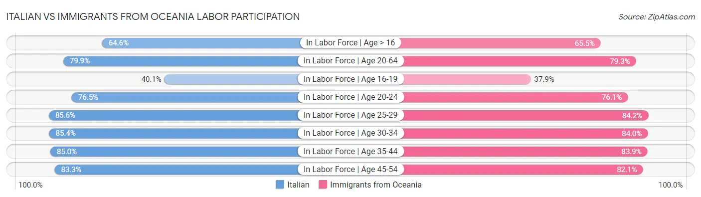 Italian vs Immigrants from Oceania Labor Participation
