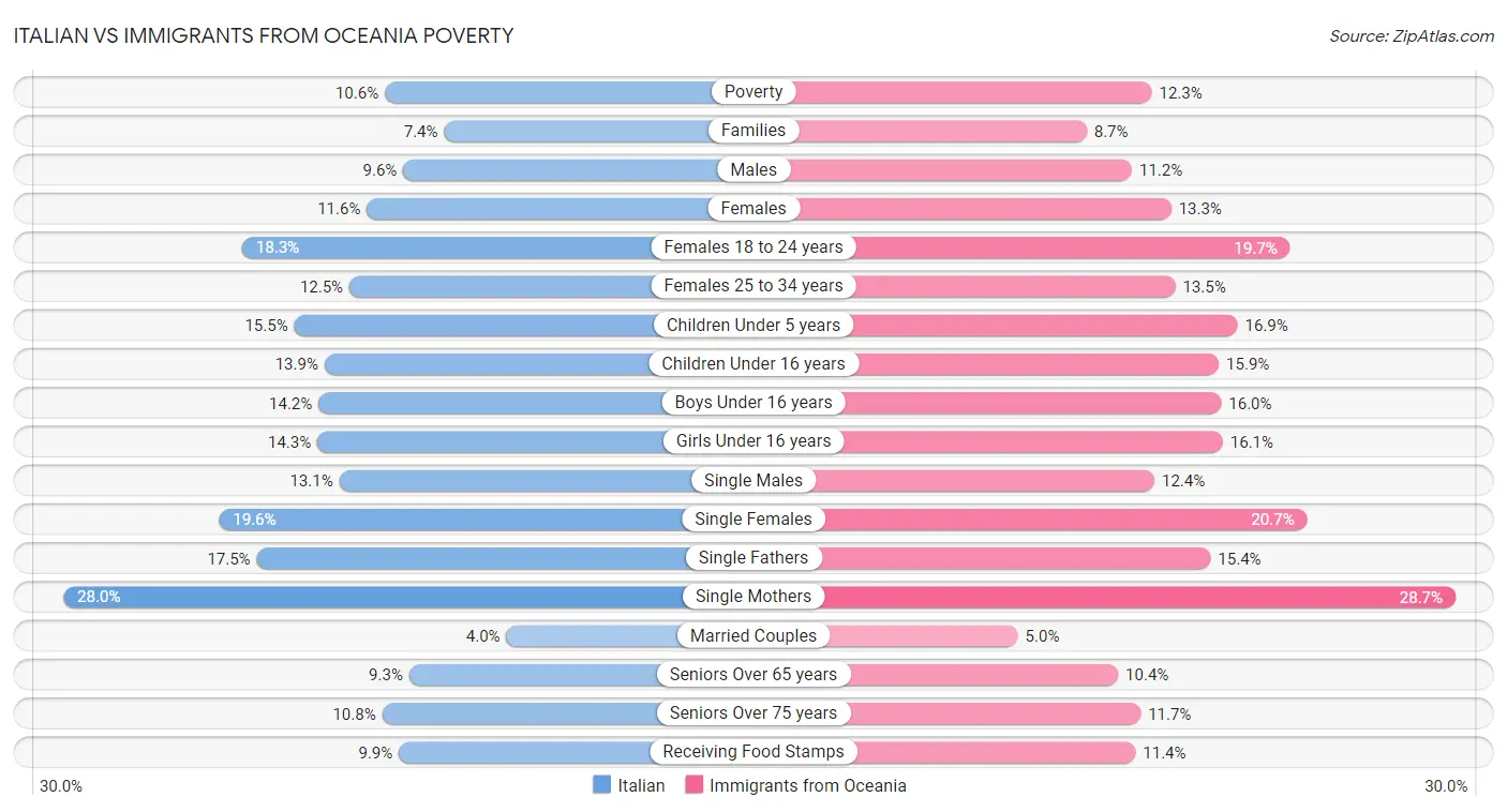 Italian vs Immigrants from Oceania Poverty