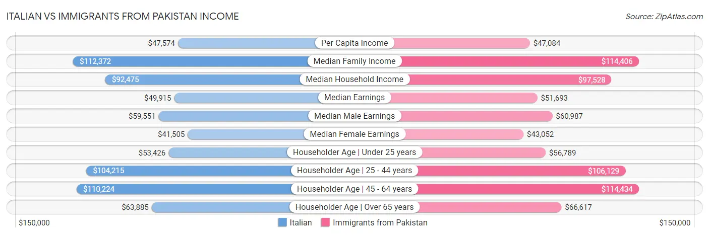 Italian vs Immigrants from Pakistan Income