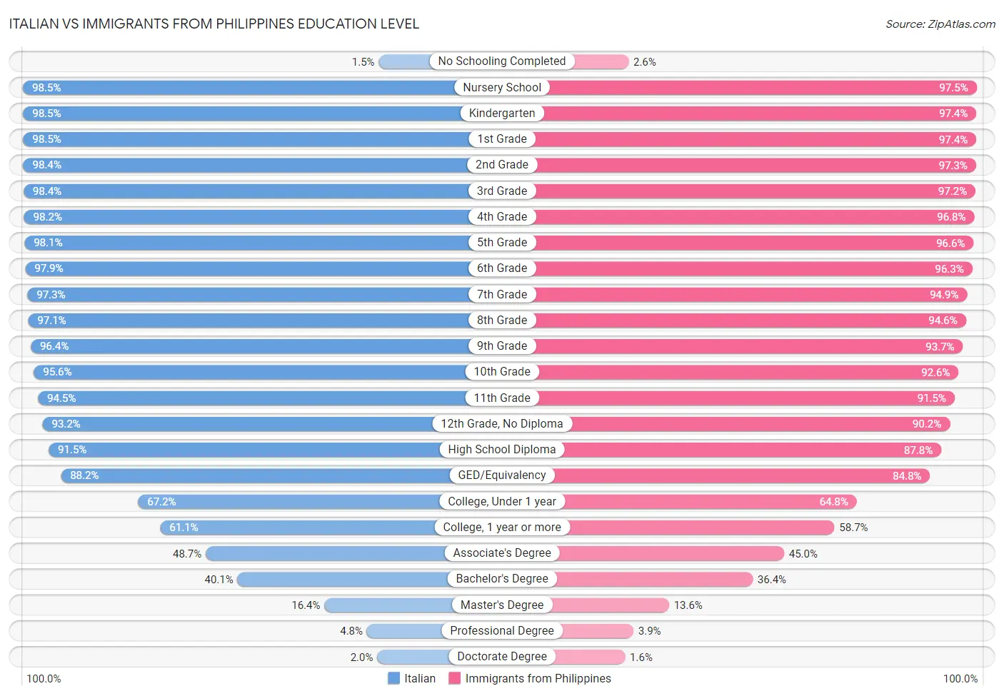 Italian vs Immigrants from Philippines Education Level