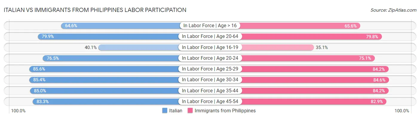 Italian vs Immigrants from Philippines Labor Participation
