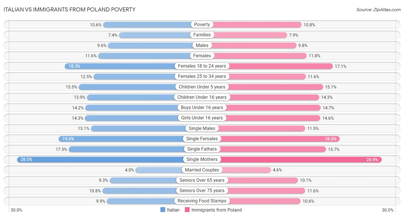 Italian vs Immigrants from Poland Poverty