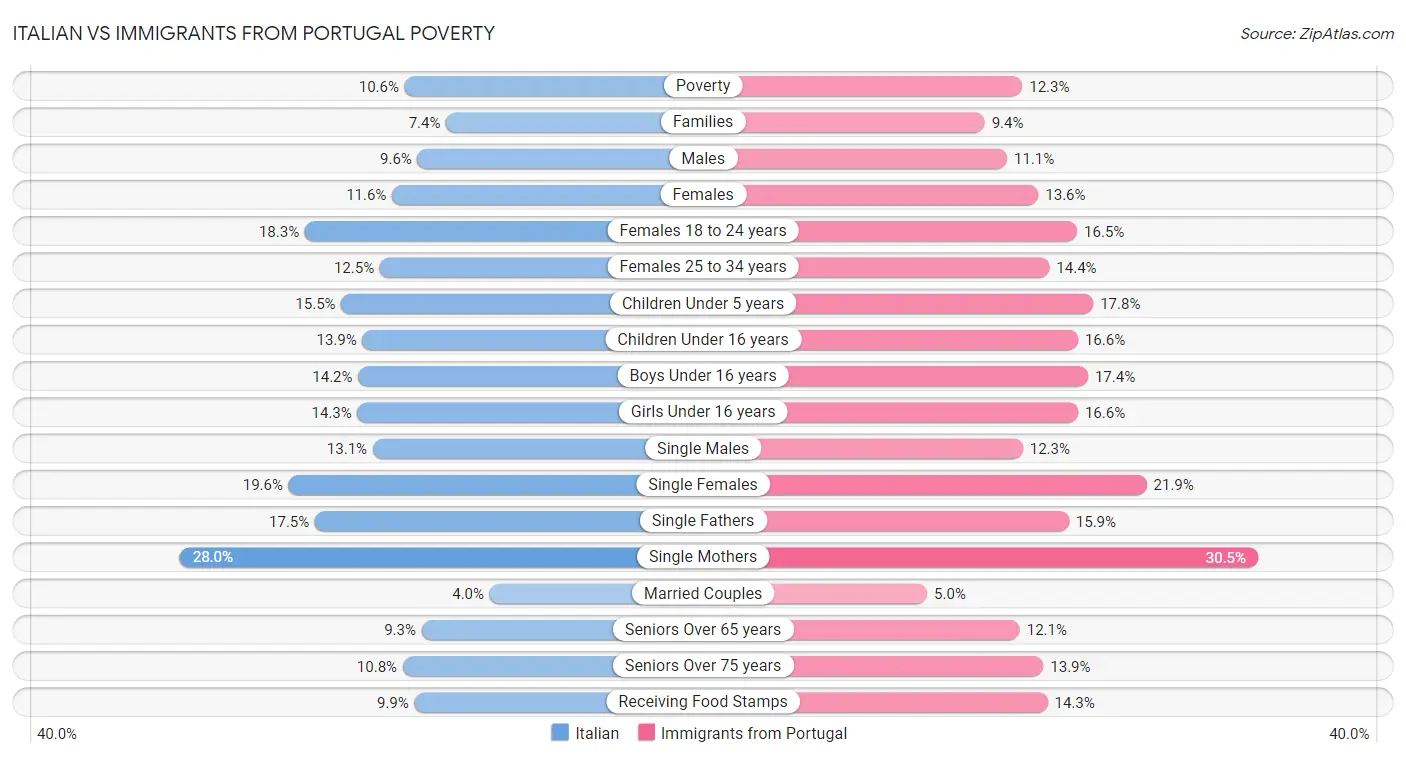 Italian vs Immigrants from Portugal Poverty
