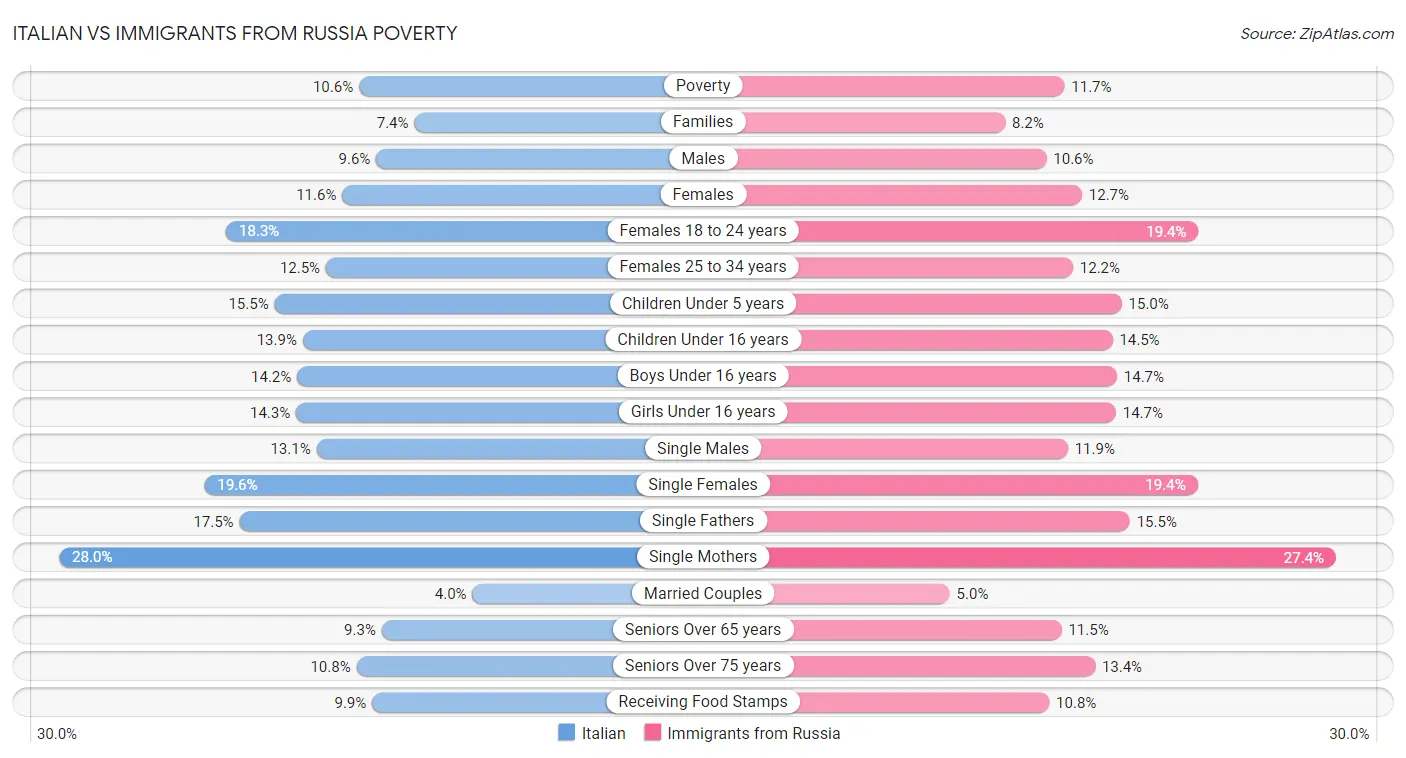 Italian vs Immigrants from Russia Poverty