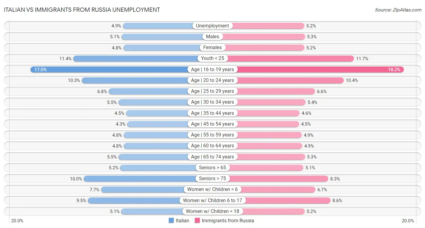 Italian vs Immigrants from Russia Unemployment