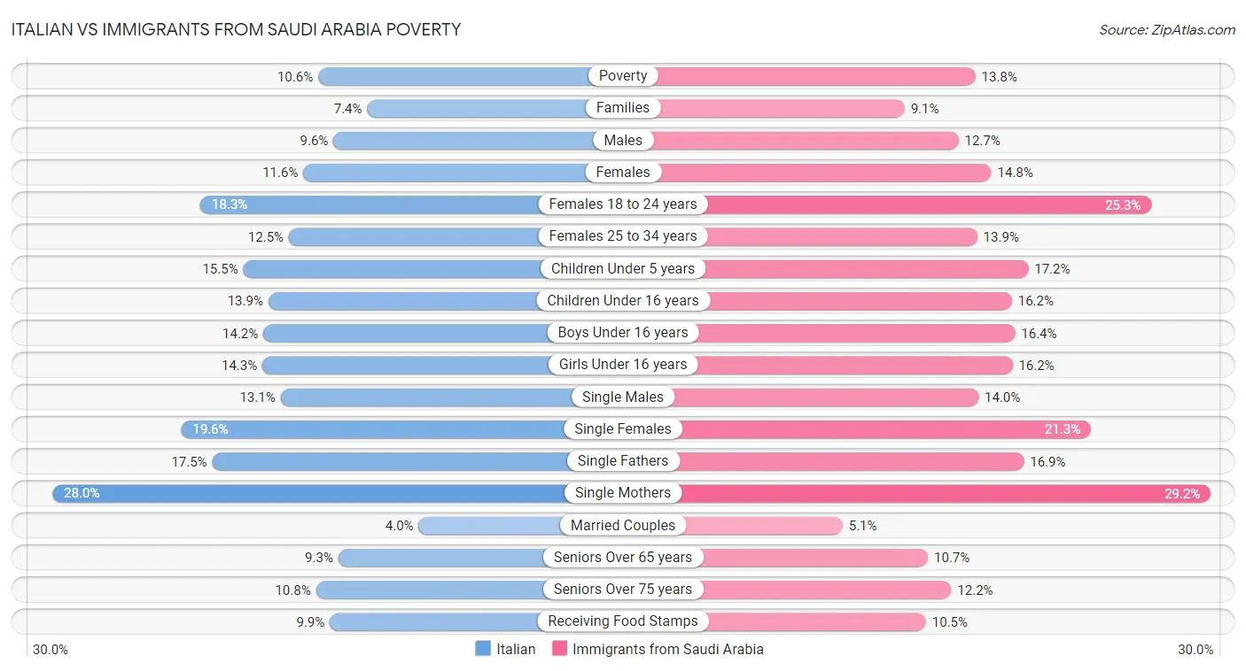 Italian vs Immigrants from Saudi Arabia Poverty