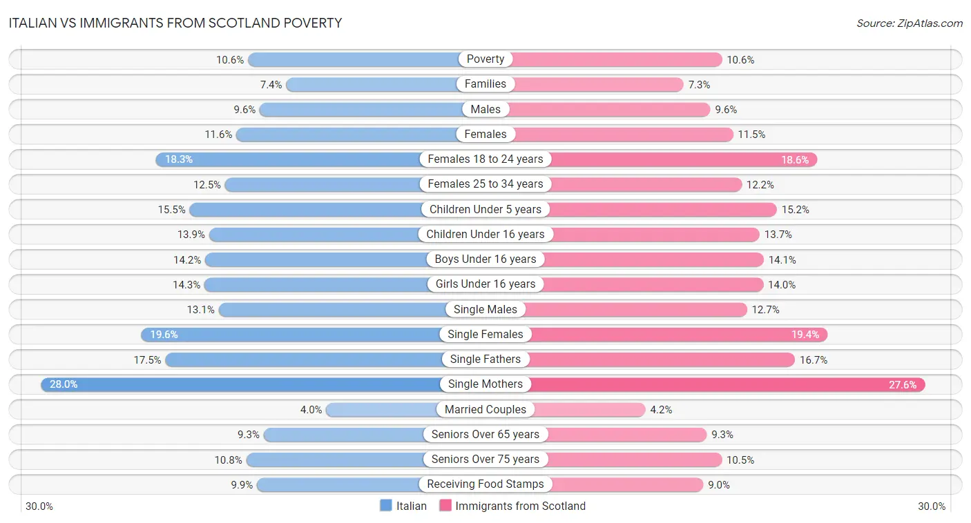 Italian vs Immigrants from Scotland Poverty