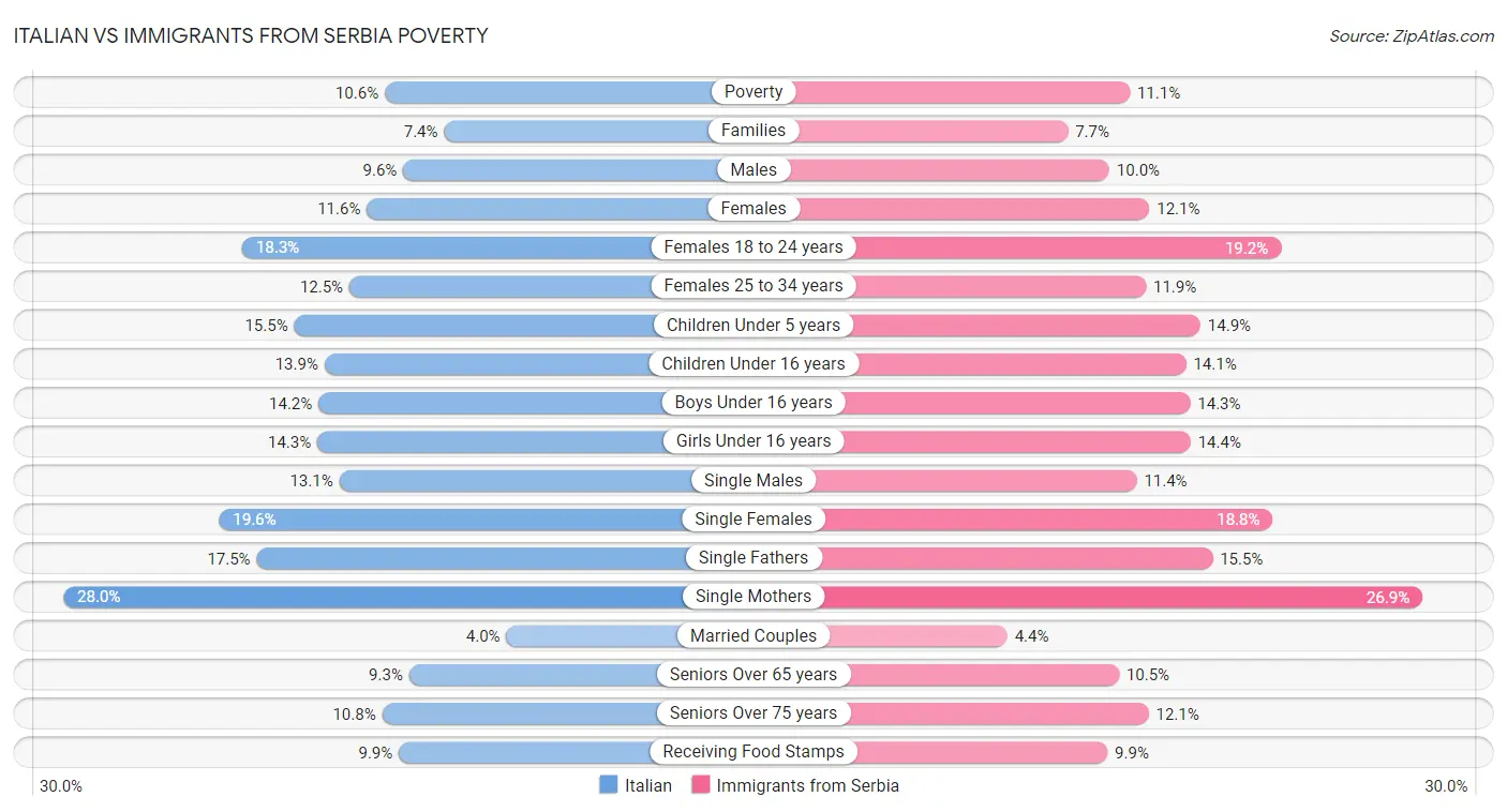 Italian vs Immigrants from Serbia Poverty
