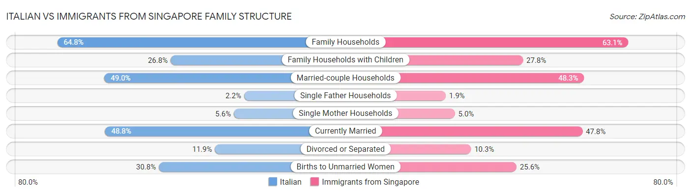 Italian vs Immigrants from Singapore Family Structure