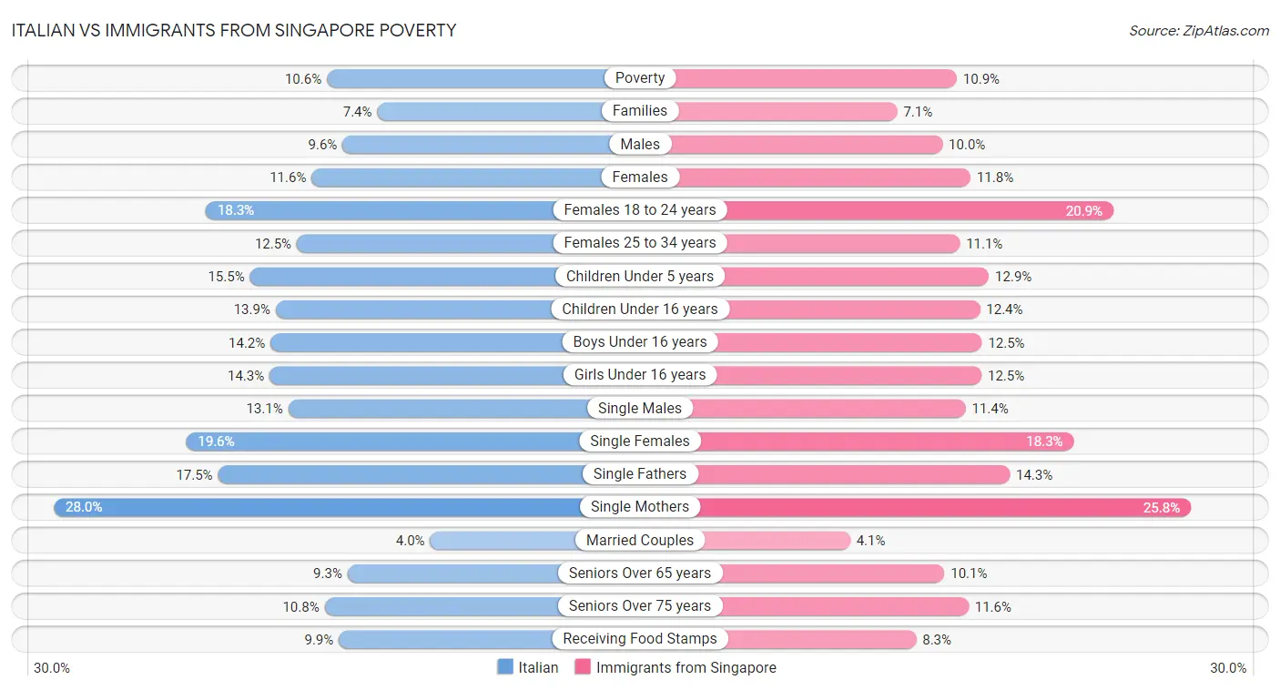 Italian vs Immigrants from Singapore Poverty