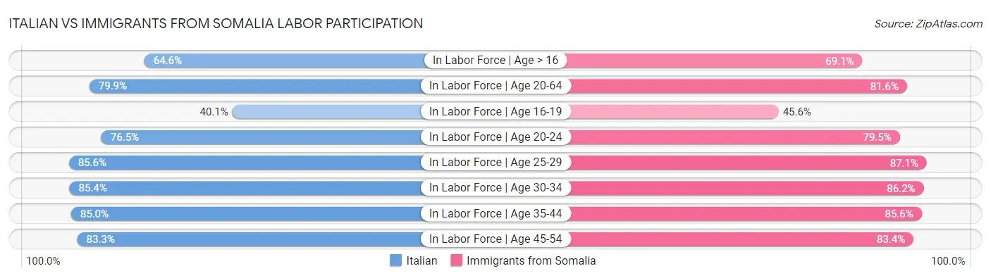 Italian vs Immigrants from Somalia Labor Participation