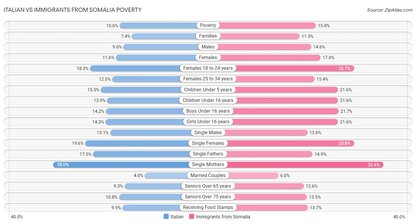 Italian vs Immigrants from Somalia Poverty
