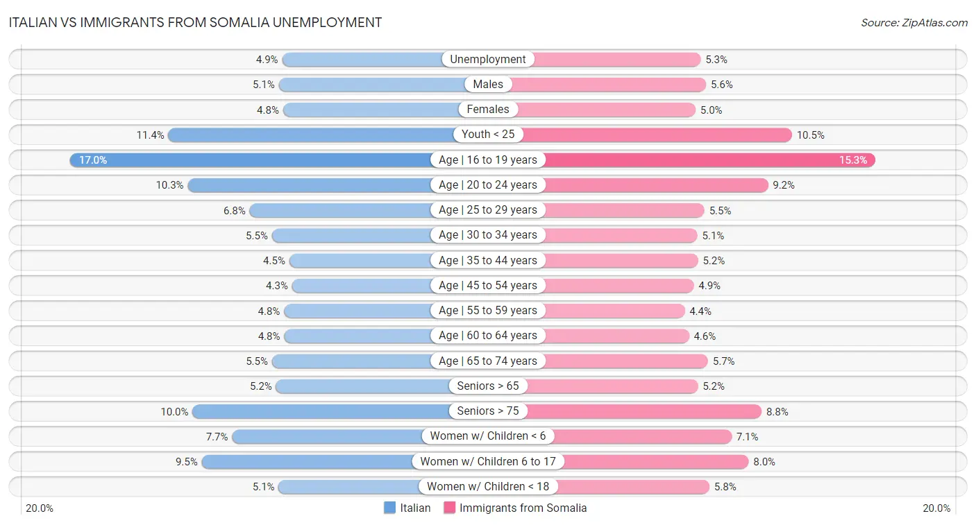 Italian vs Immigrants from Somalia Unemployment