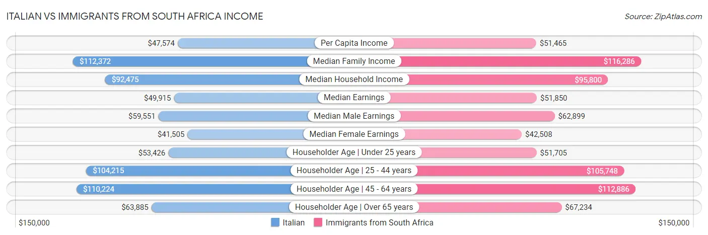 Italian vs Immigrants from South Africa Income