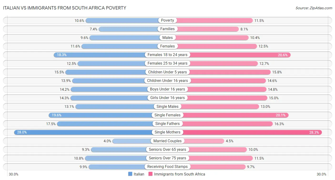 Italian vs Immigrants from South Africa Poverty
