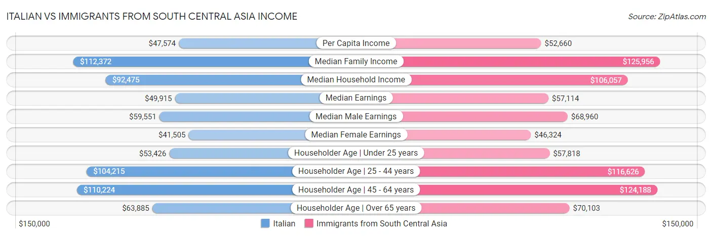 Italian vs Immigrants from South Central Asia Income