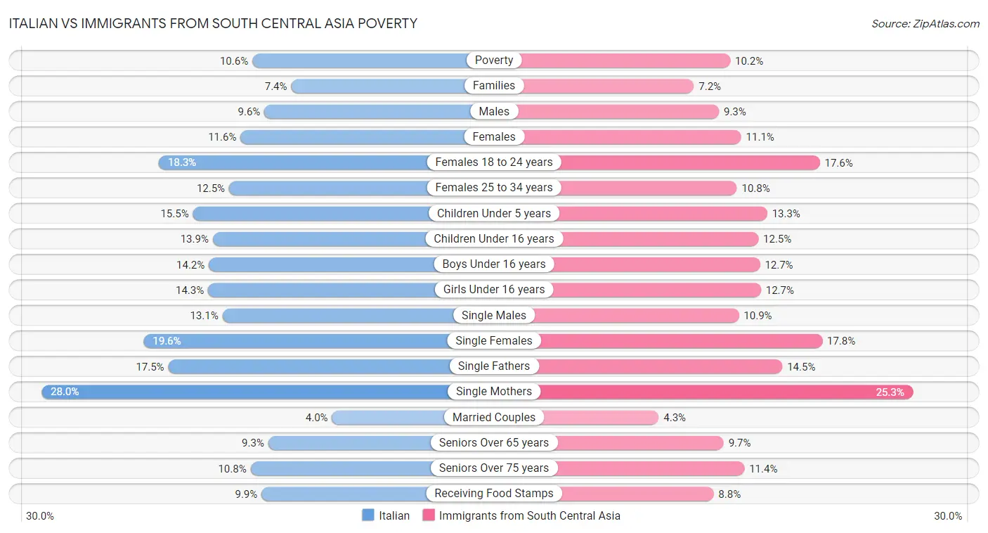 Italian vs Immigrants from South Central Asia Poverty