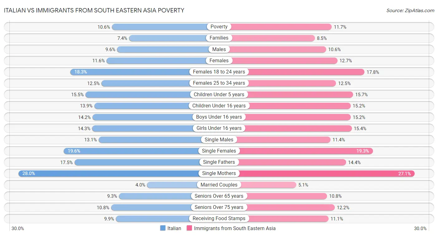 Italian vs Immigrants from South Eastern Asia Poverty
