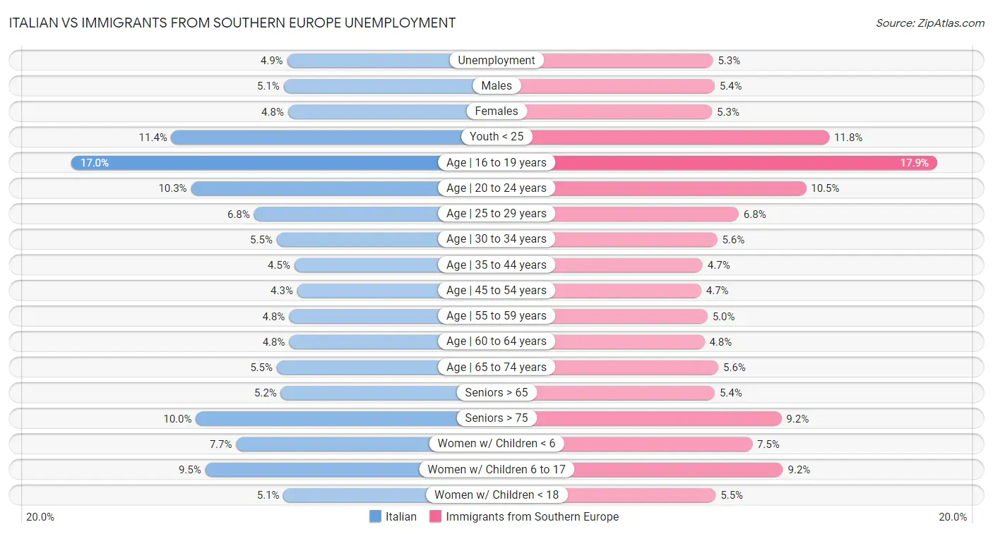 Italian vs Immigrants from Southern Europe Unemployment
