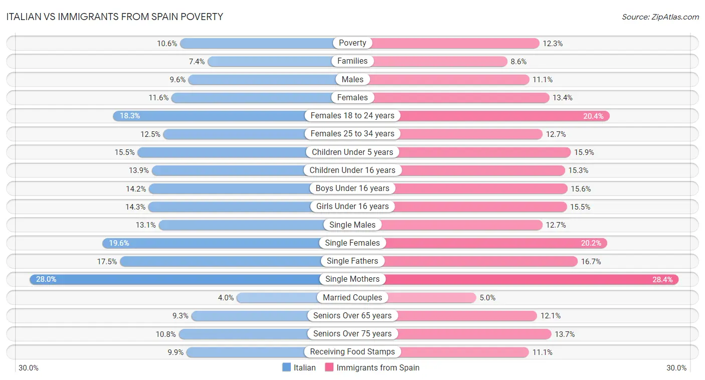 Italian vs Immigrants from Spain Poverty