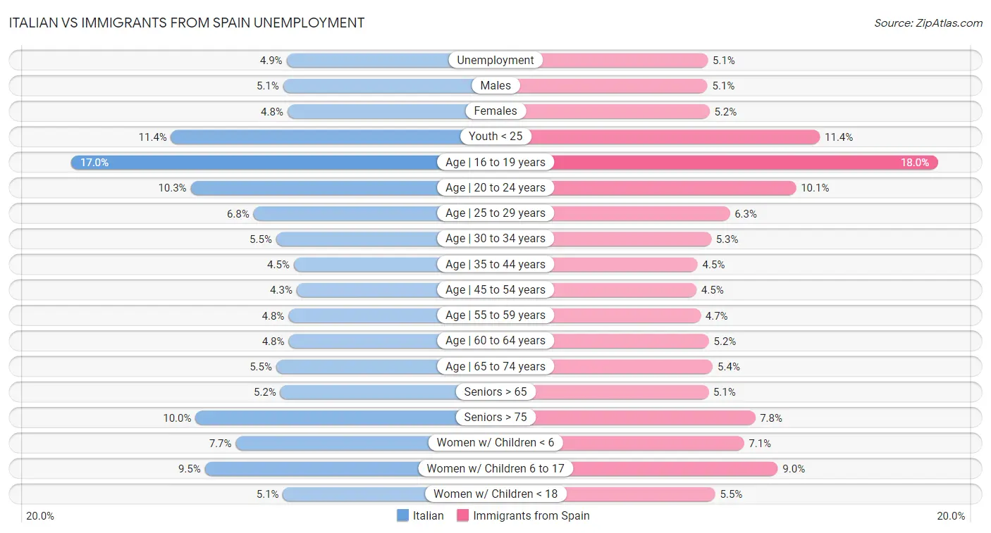 Italian vs Immigrants from Spain Unemployment