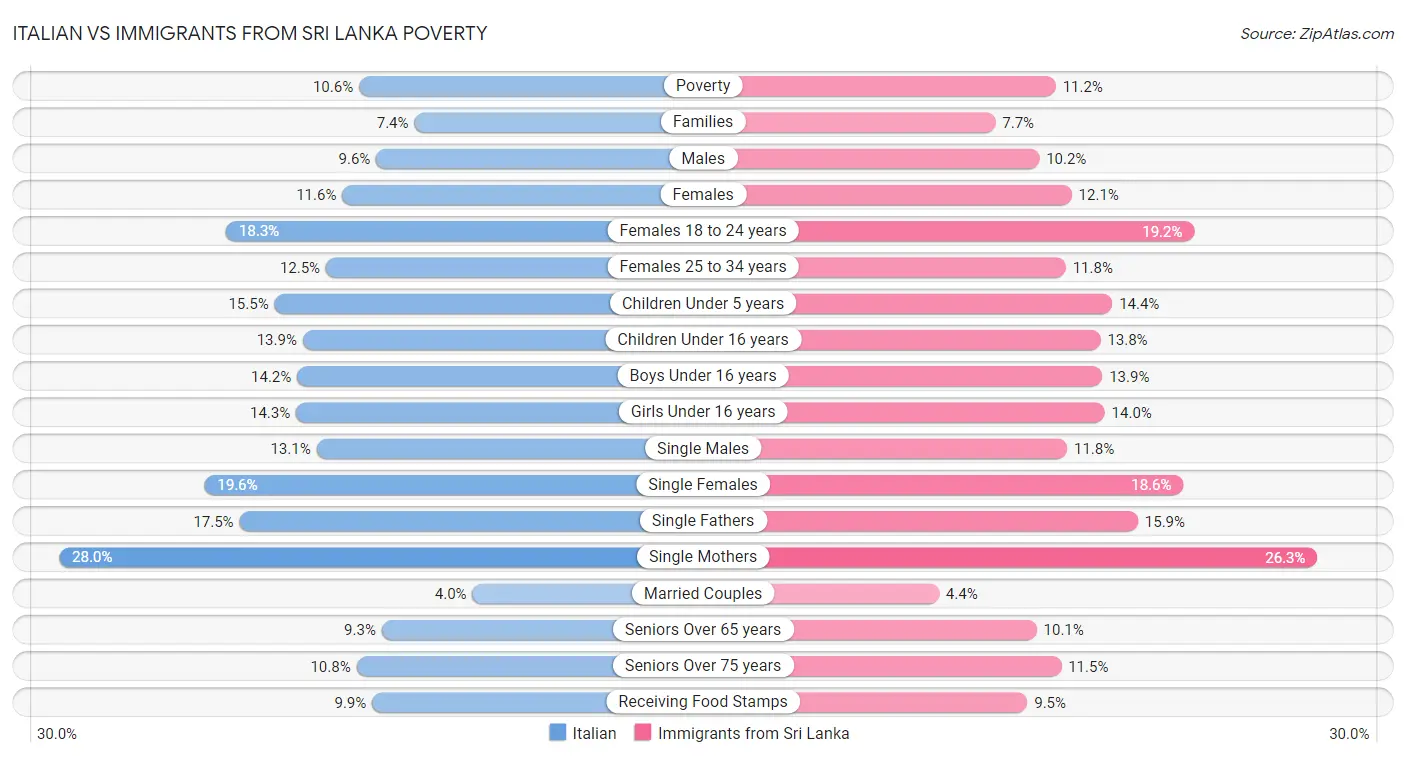 Italian vs Immigrants from Sri Lanka Poverty