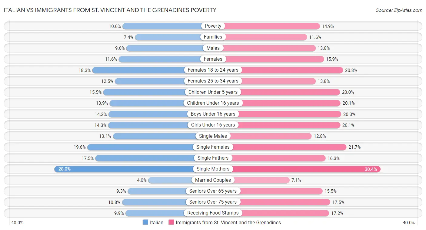 Italian vs Immigrants from St. Vincent and the Grenadines Poverty