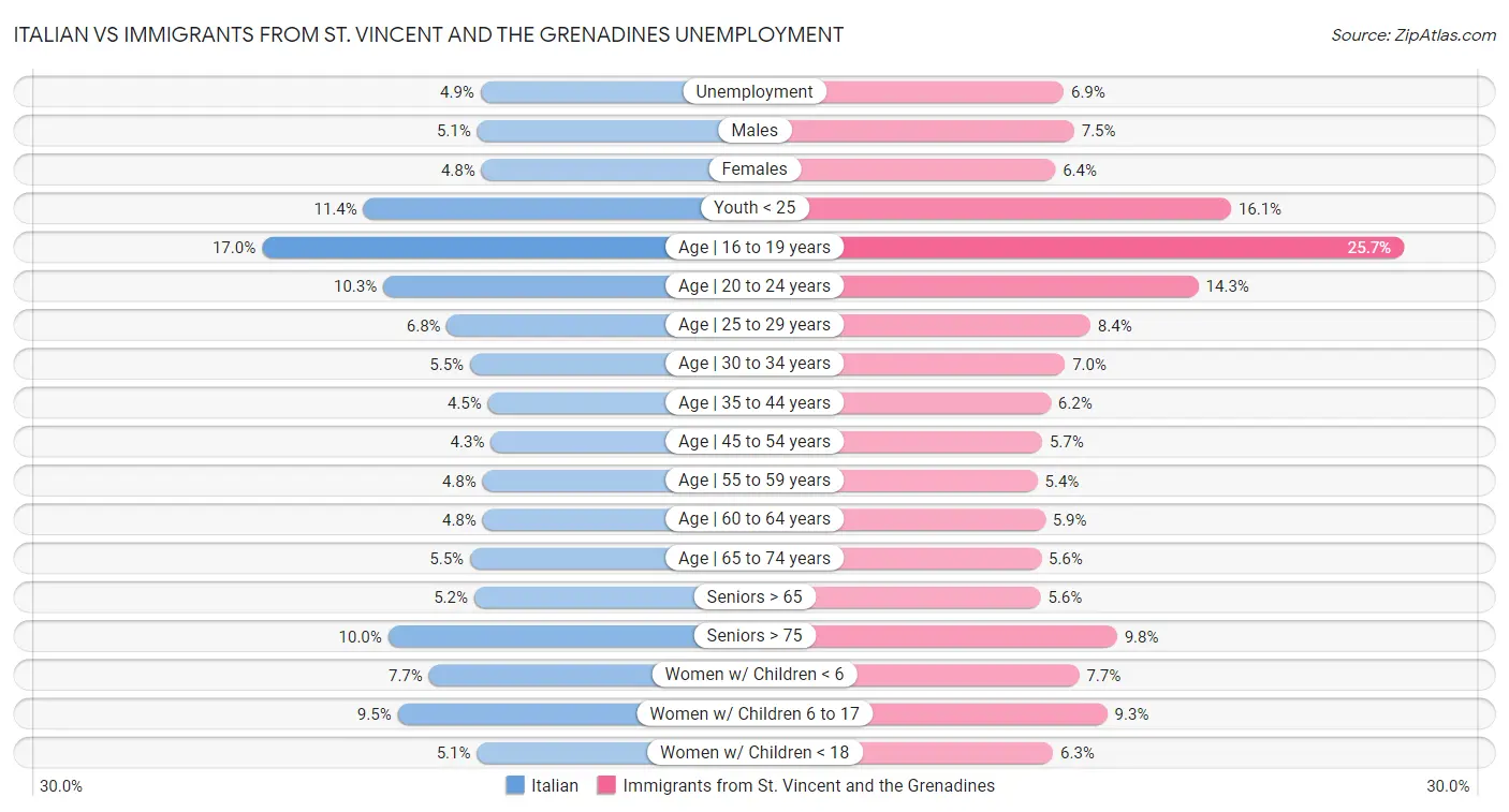 Italian vs Immigrants from St. Vincent and the Grenadines Unemployment