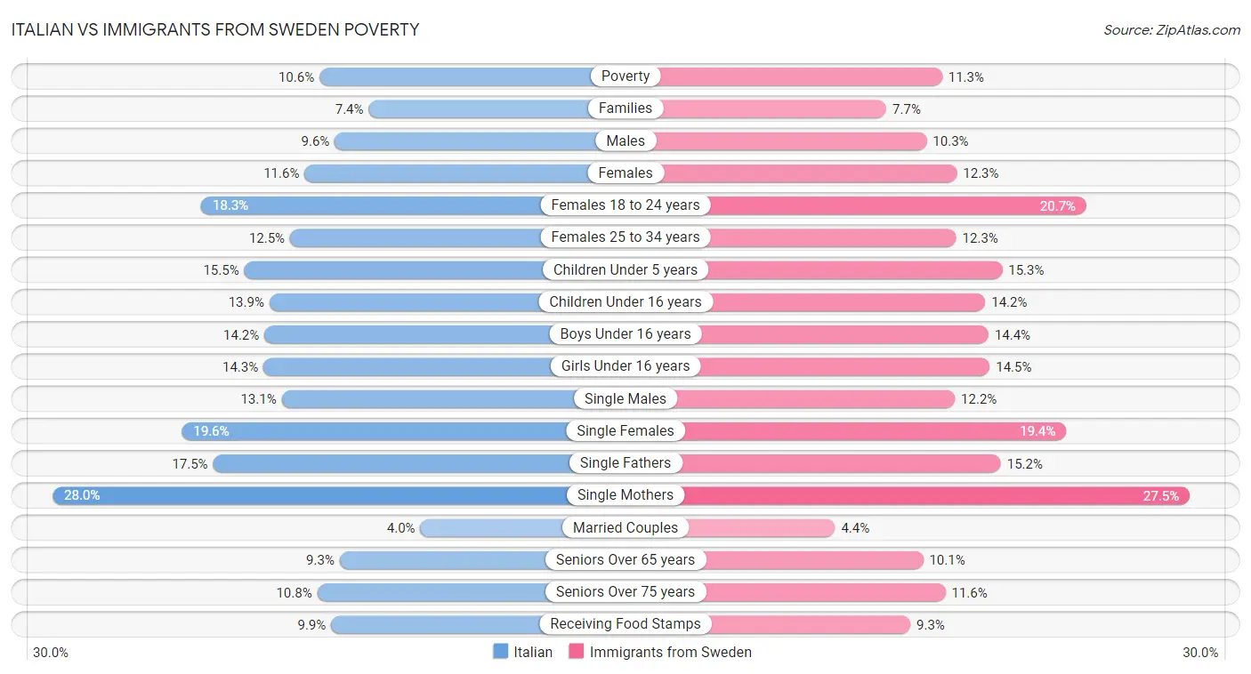 Italian vs Immigrants from Sweden Poverty
