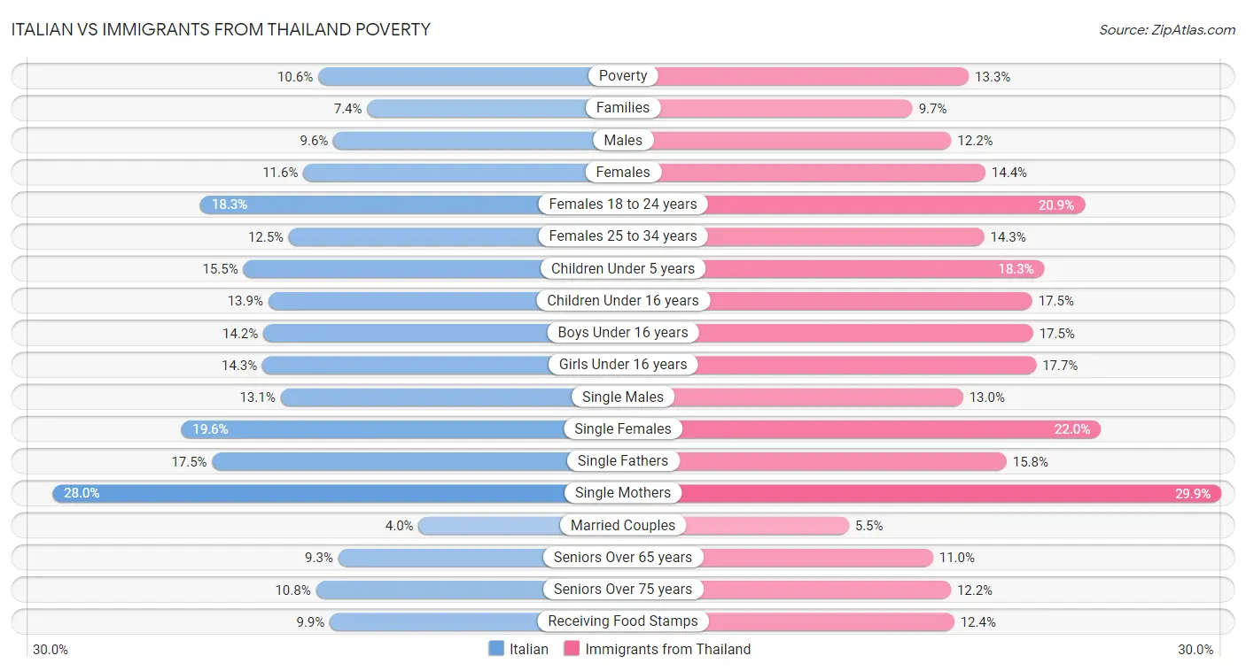 Italian vs Immigrants from Thailand Poverty