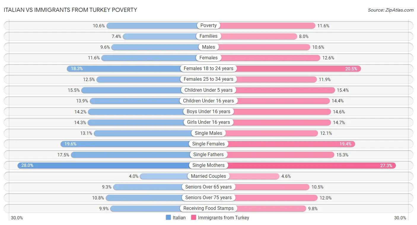 Italian vs Immigrants from Turkey Poverty