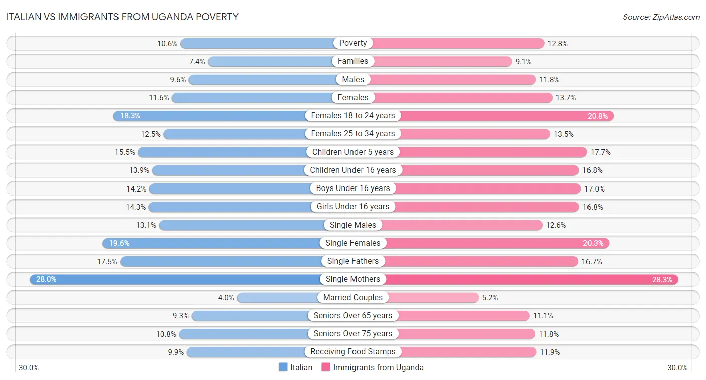 Italian vs Immigrants from Uganda Poverty