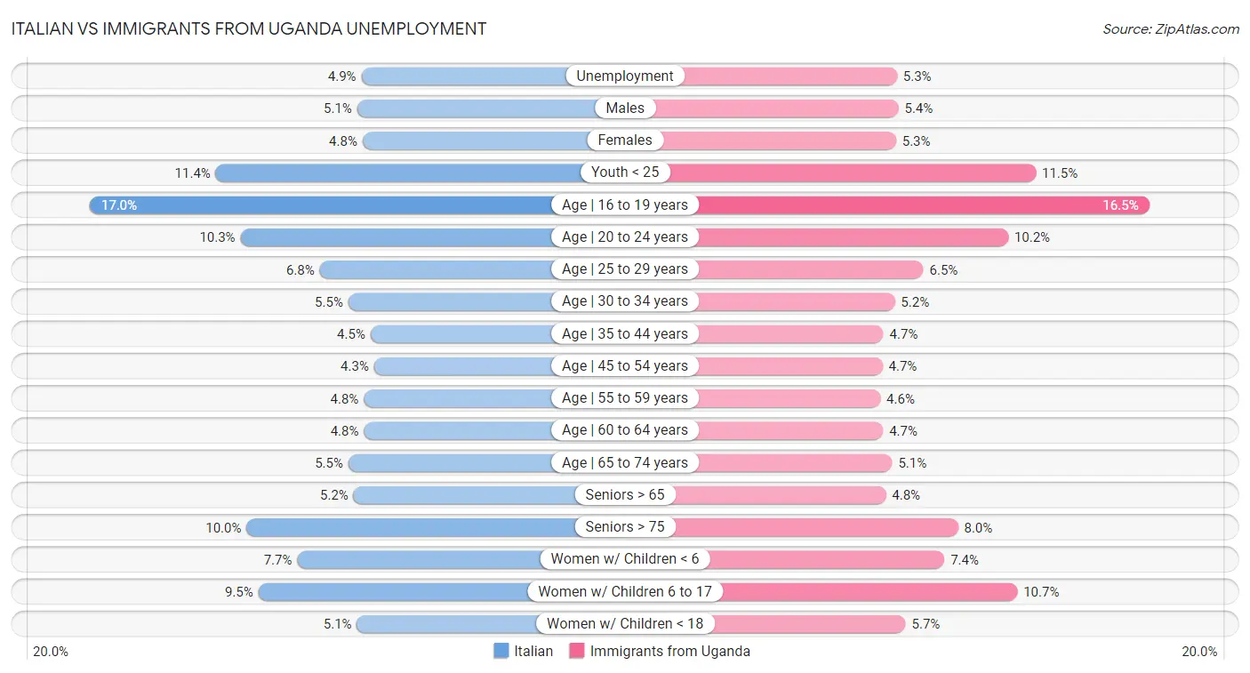 Italian vs Immigrants from Uganda Unemployment