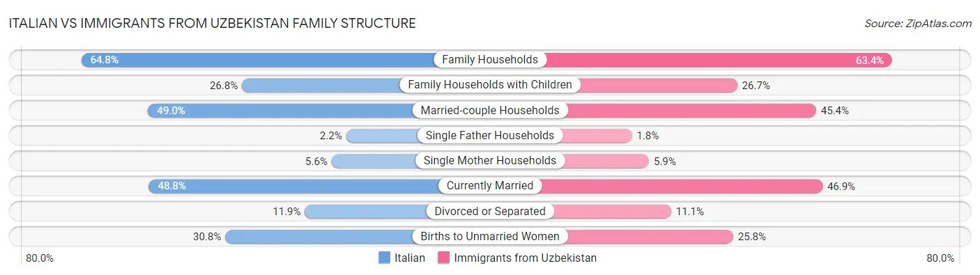 Italian vs Immigrants from Uzbekistan Family Structure
