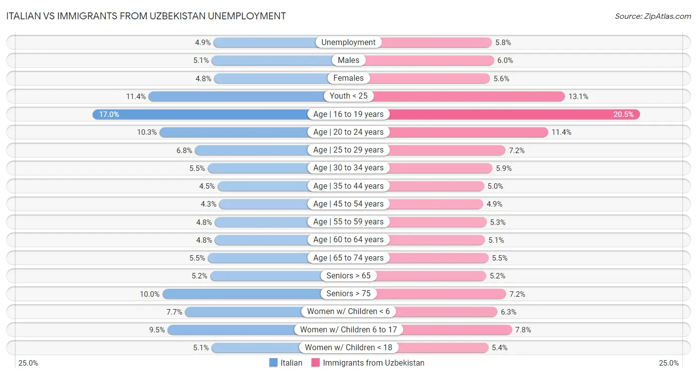 Italian vs Immigrants from Uzbekistan Unemployment