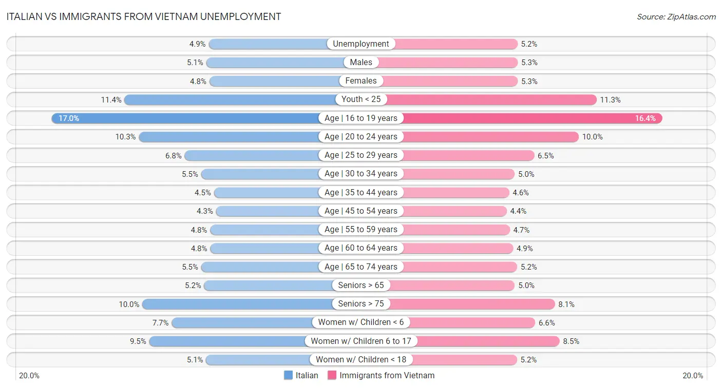 Italian vs Immigrants from Vietnam Unemployment
