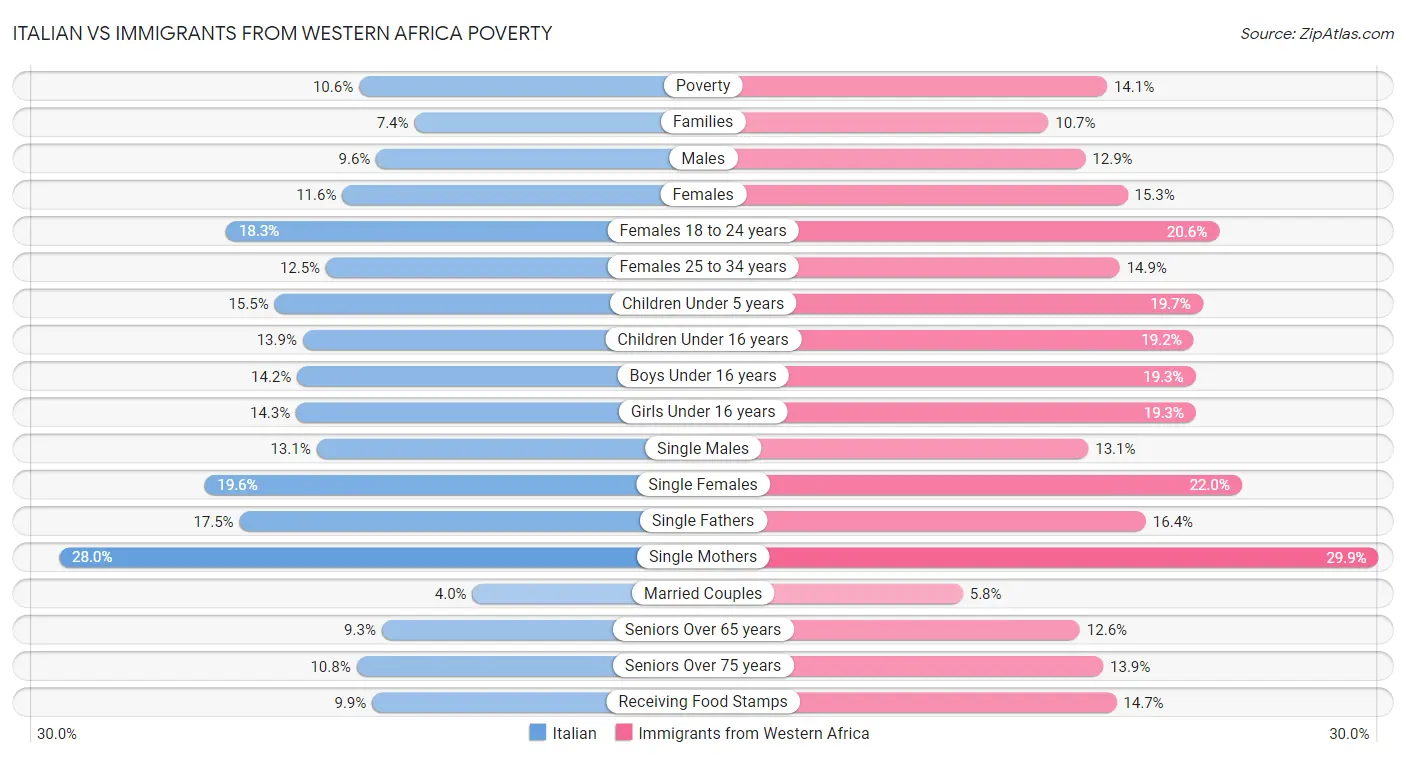 Italian vs Immigrants from Western Africa Poverty