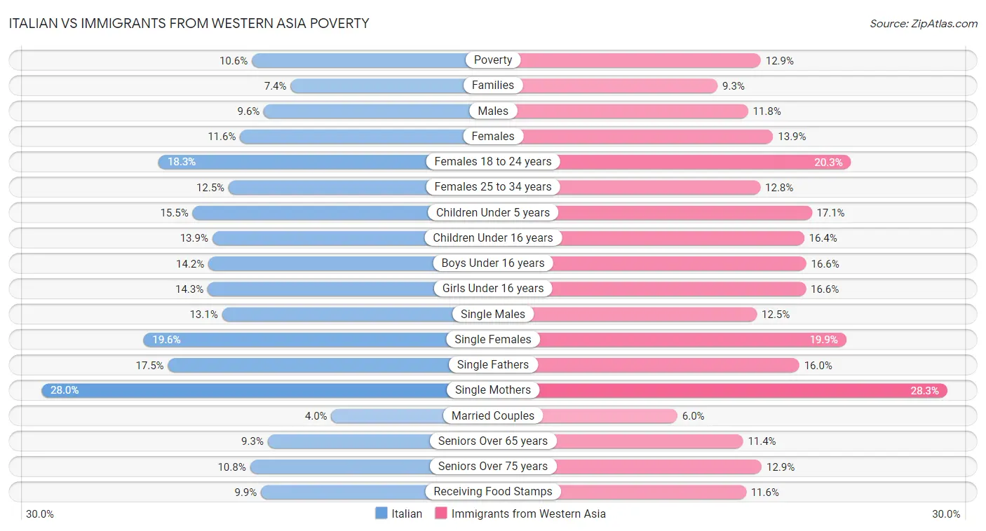 Italian vs Immigrants from Western Asia Poverty
