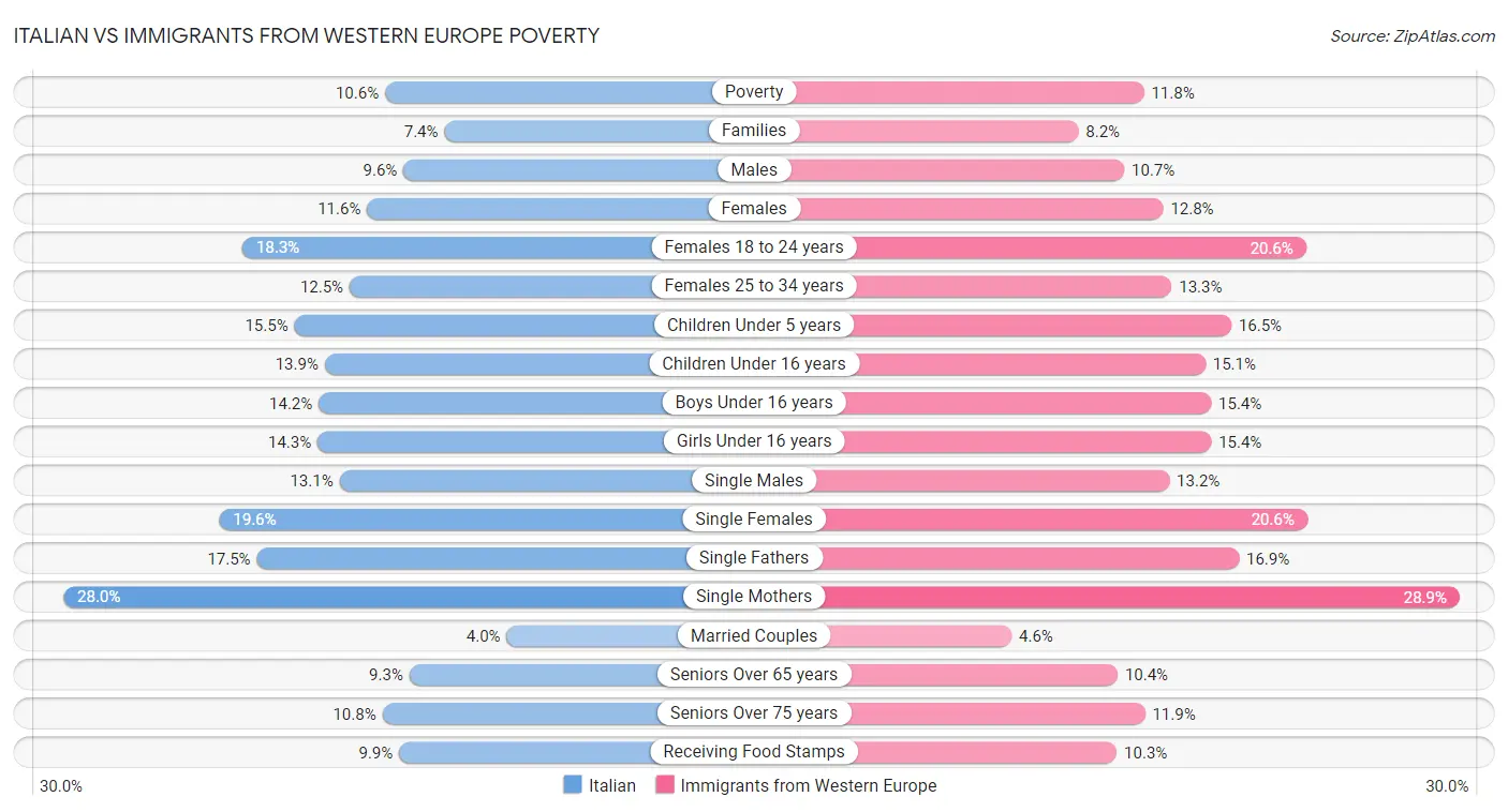 Italian vs Immigrants from Western Europe Poverty