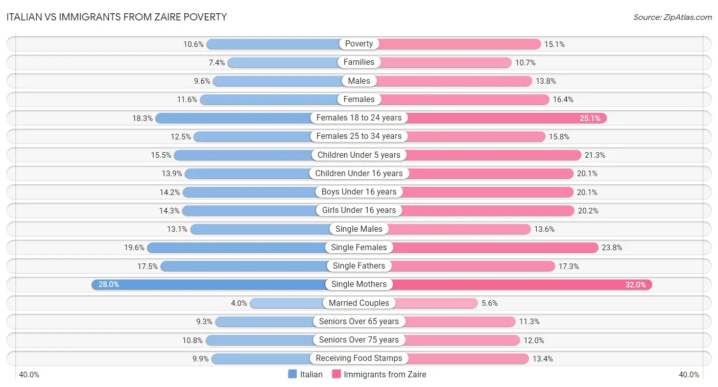 Italian vs Immigrants from Zaire Poverty